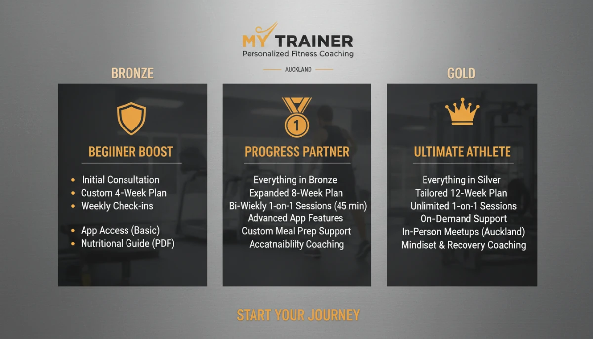 Compare Personal Training Packages Auckland - An infographic style
